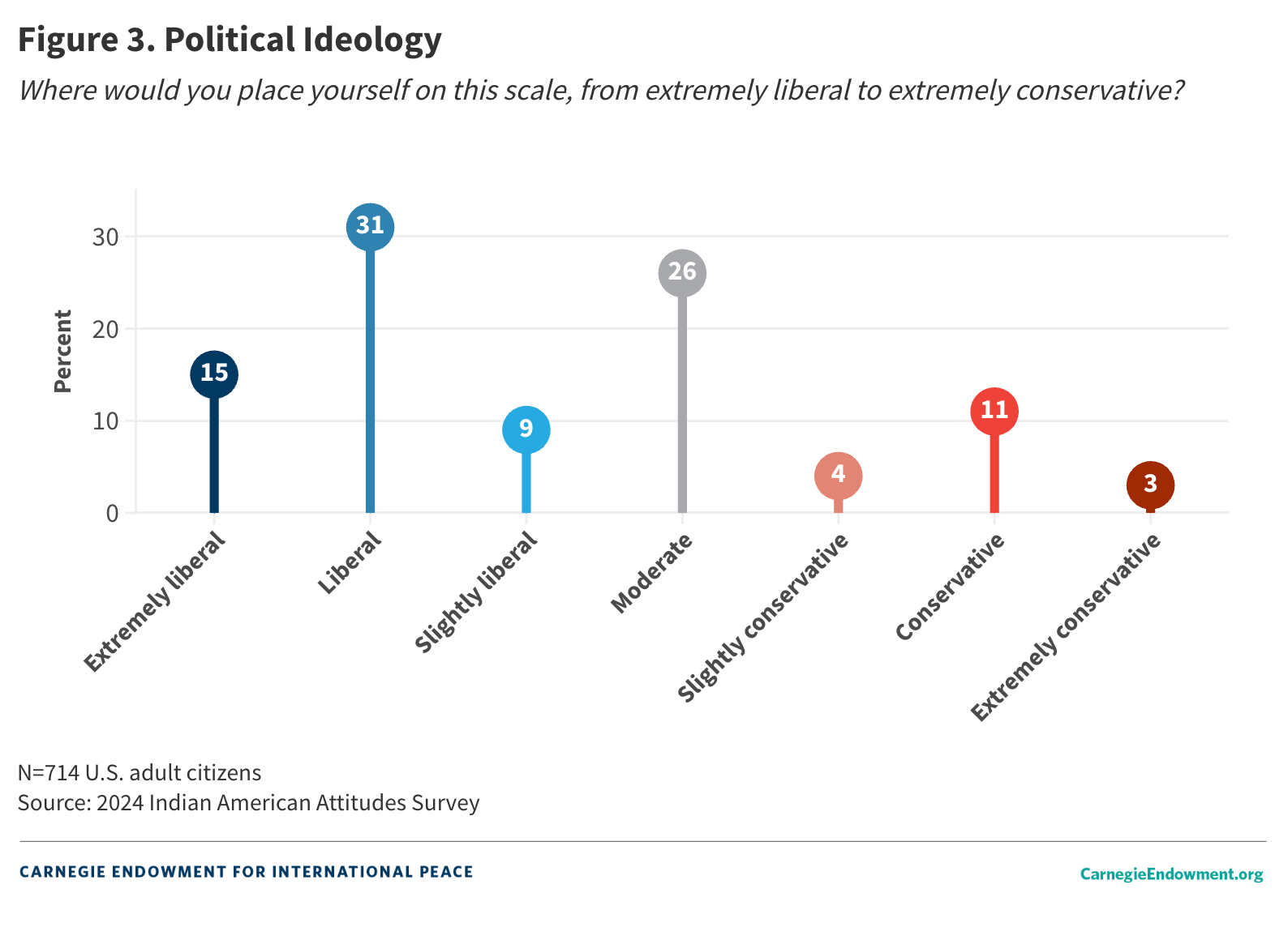 Figure 3: Political Ideology